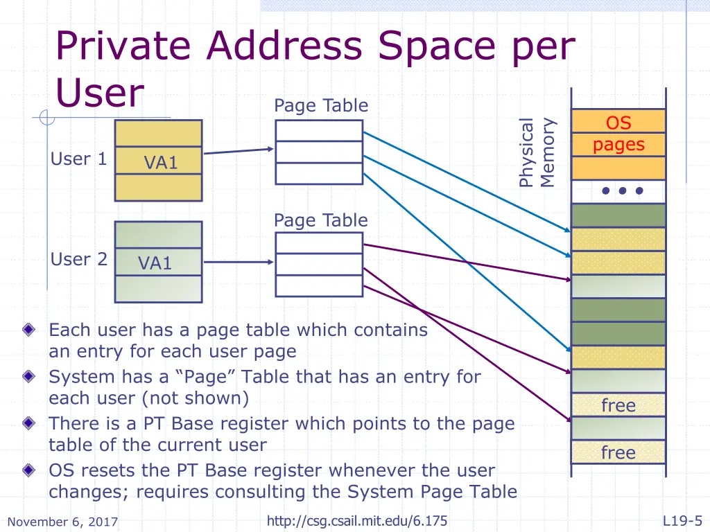 private address space per user page table