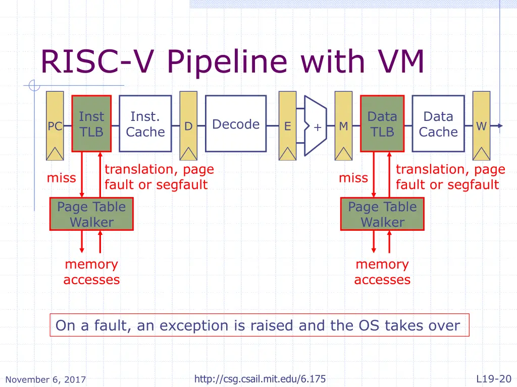 risc v pipeline with vm