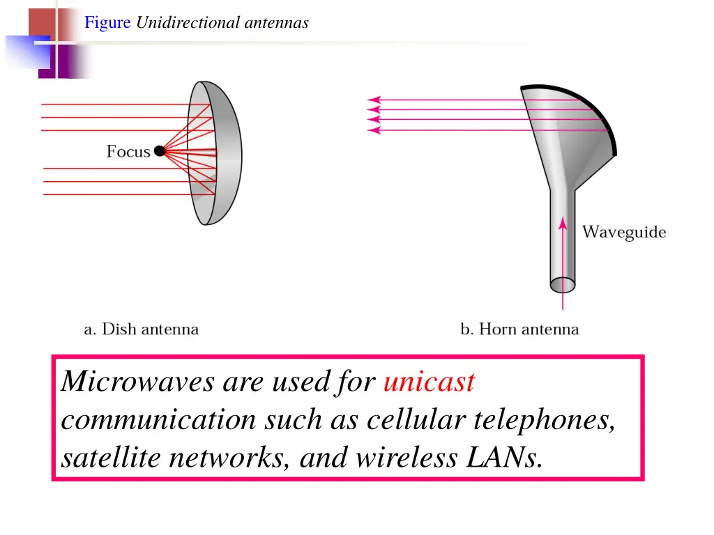 figure unidirectional antennas