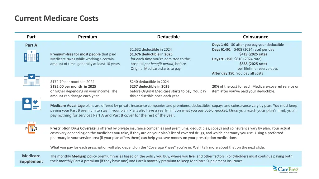 current medicare costs