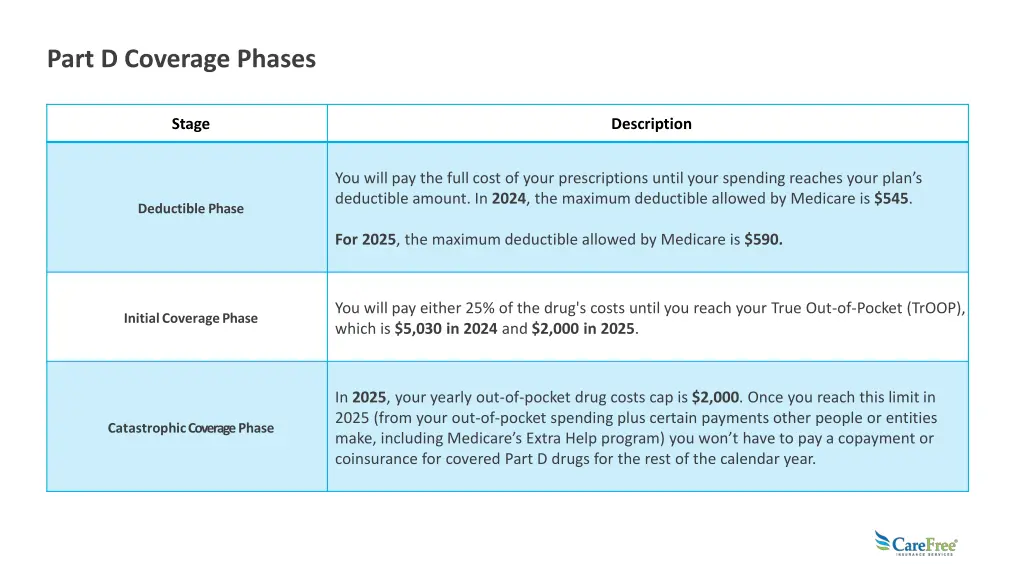 part d coverage phases