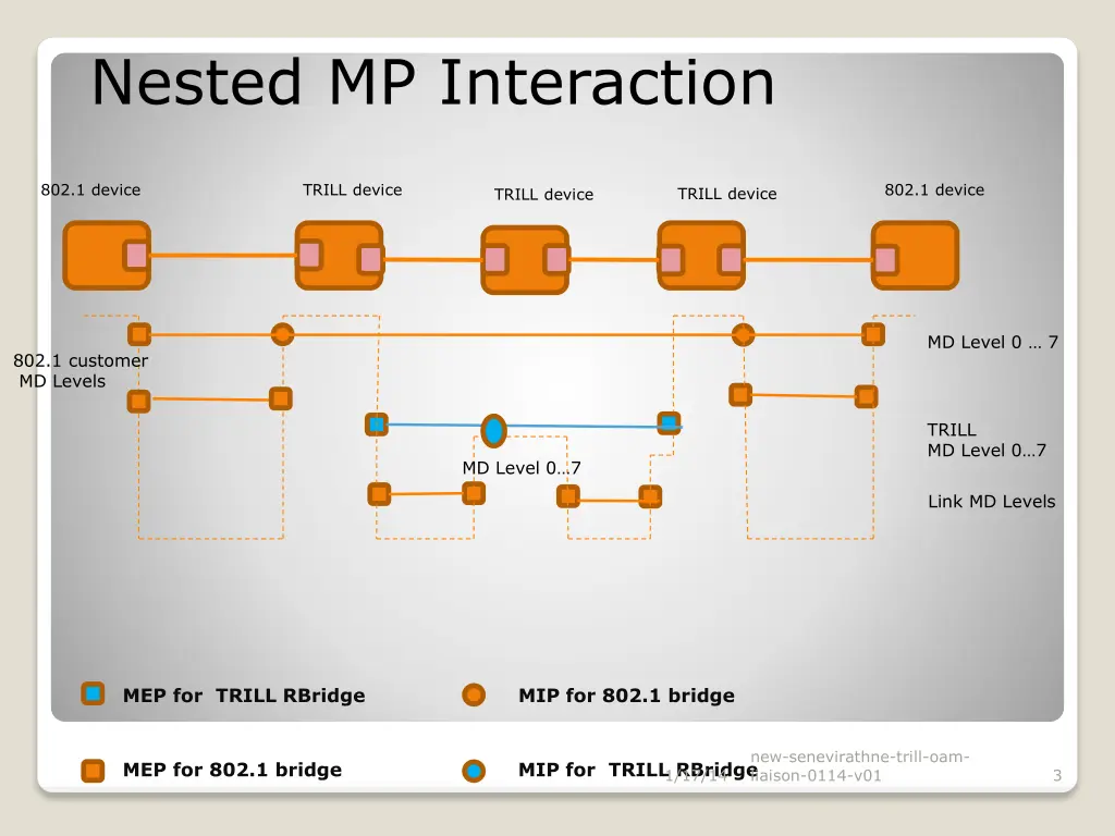 nested mp interaction