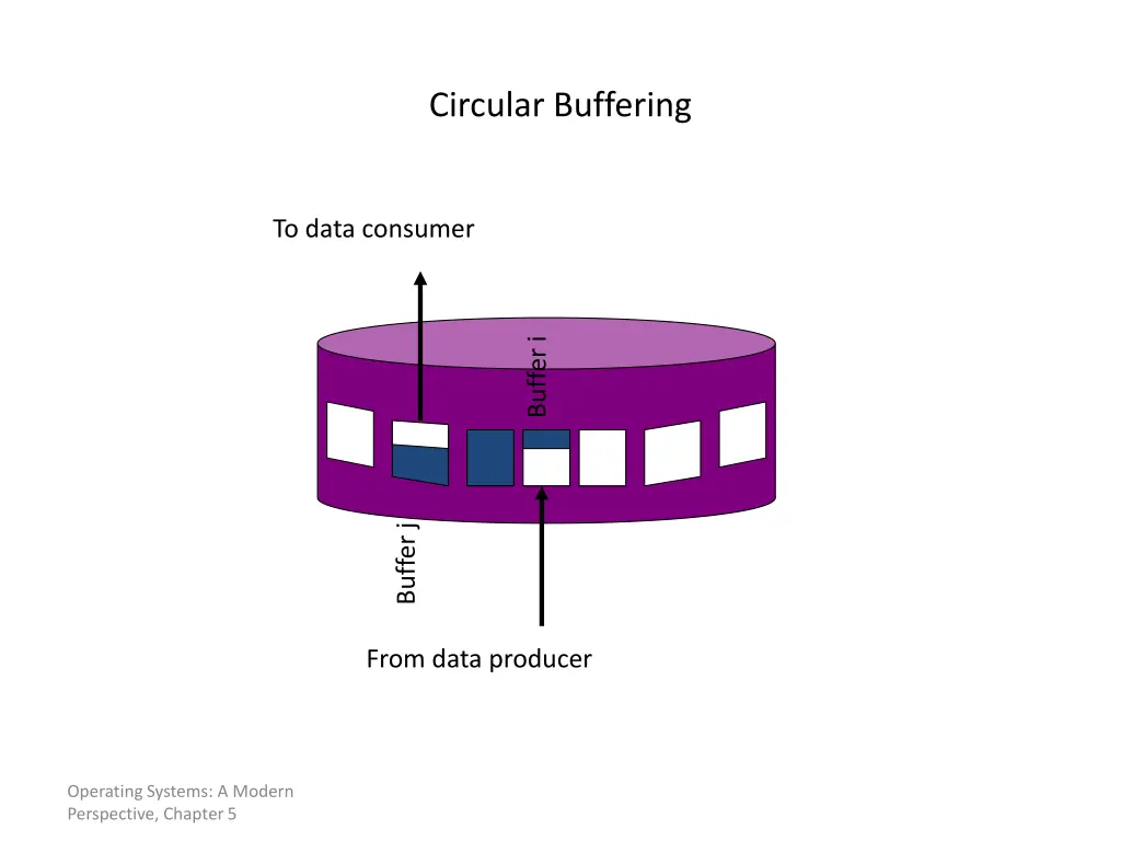 circular buffering