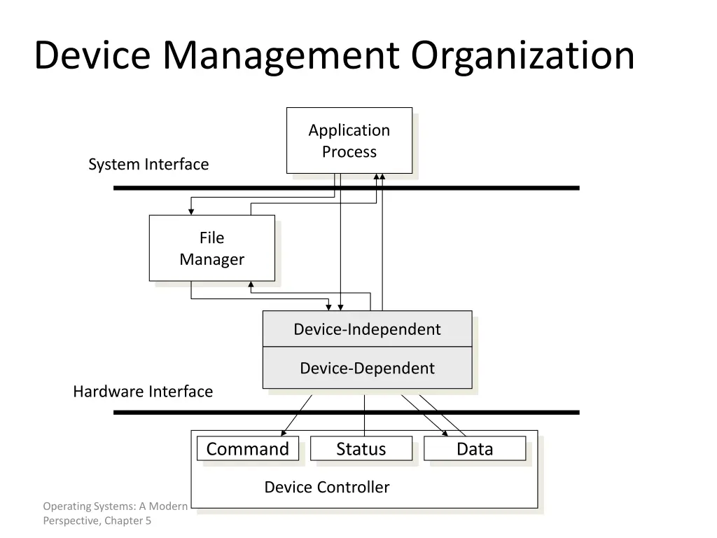 device management organization