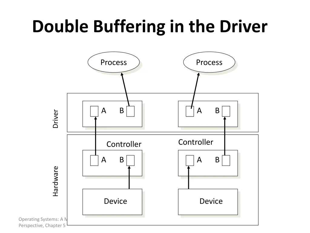 double buffering in the driver