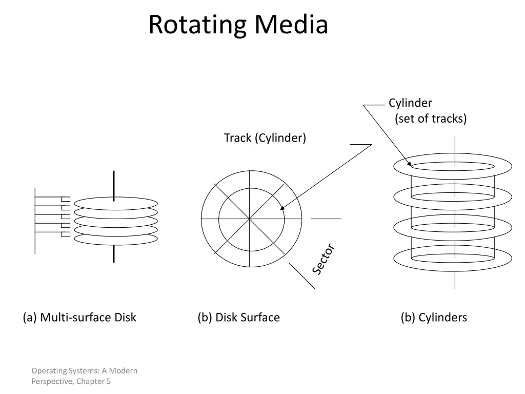 rotating media