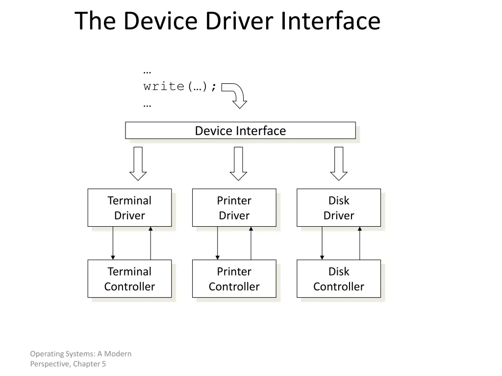 the device driver interface