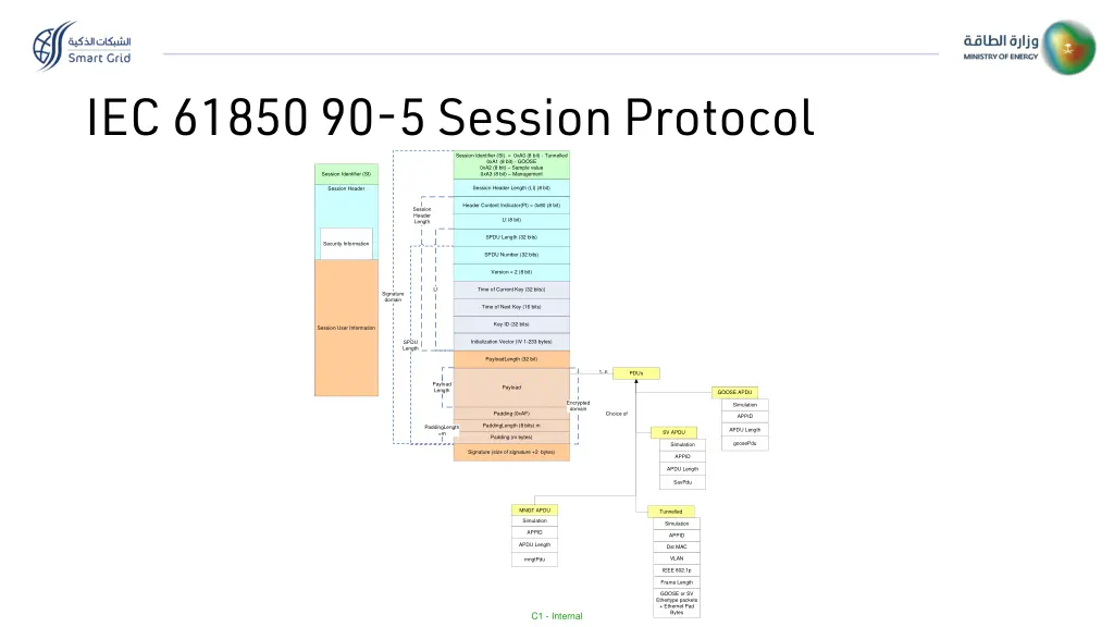 iec 61850 90 5 session protocol