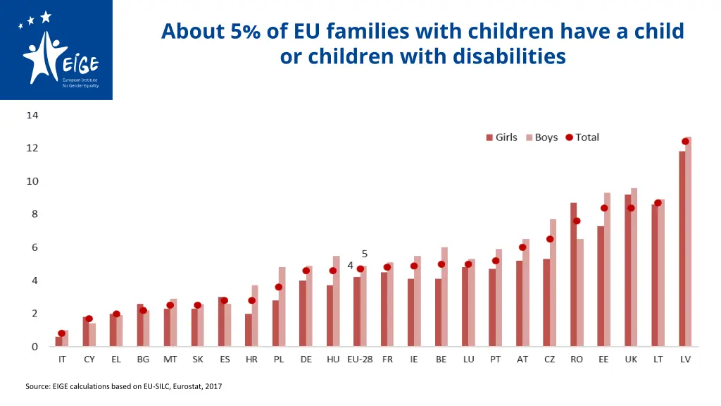 about 5 of eu families with children have a child