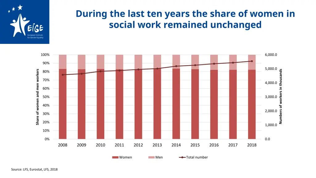 during the last ten years the share of women