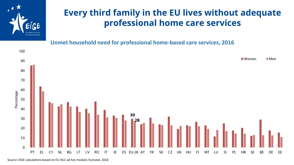 every third family in the eu lives without