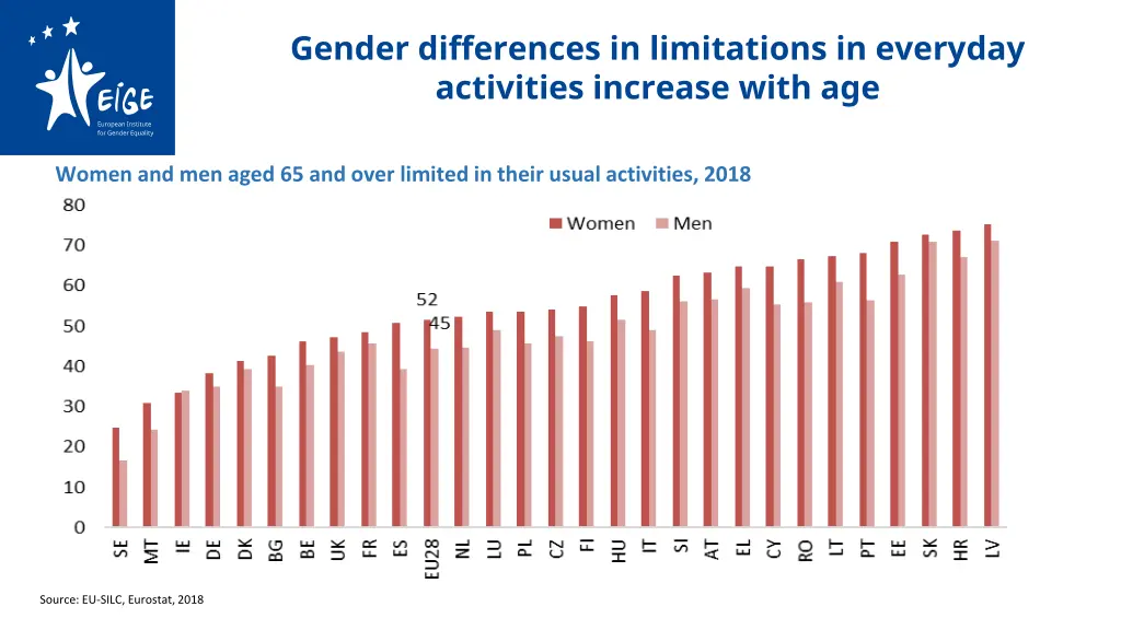 gender differences in limitations in everyday