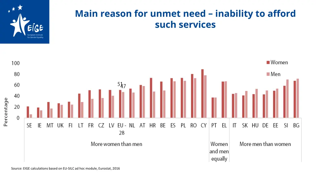 main reason for unmet need inability to afford