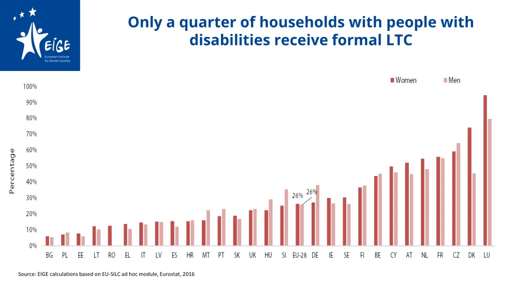 only a quarter of households with people with