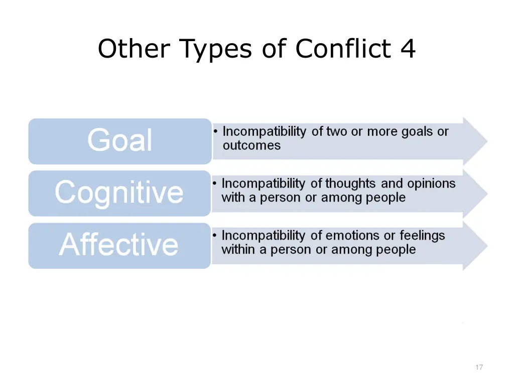 other types of conflict 4
