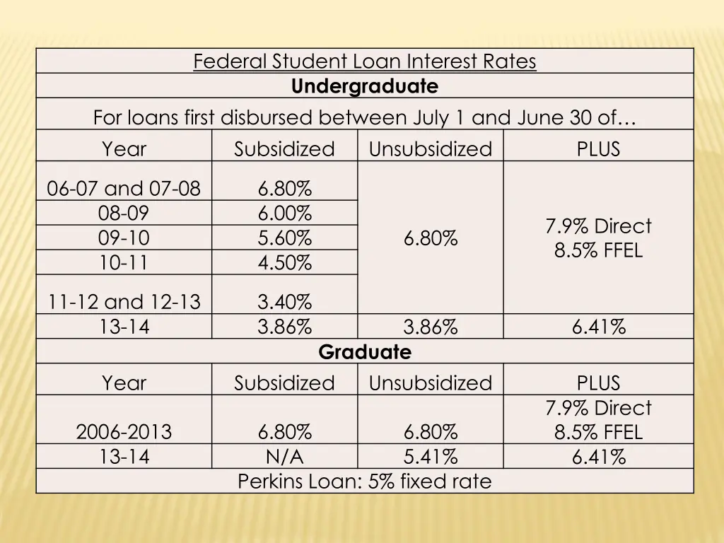 federal student loan interest rates undergraduate