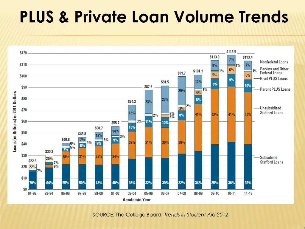 plus private loan volume trends
