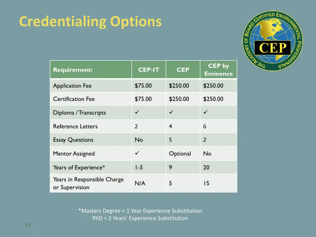 credentialing options