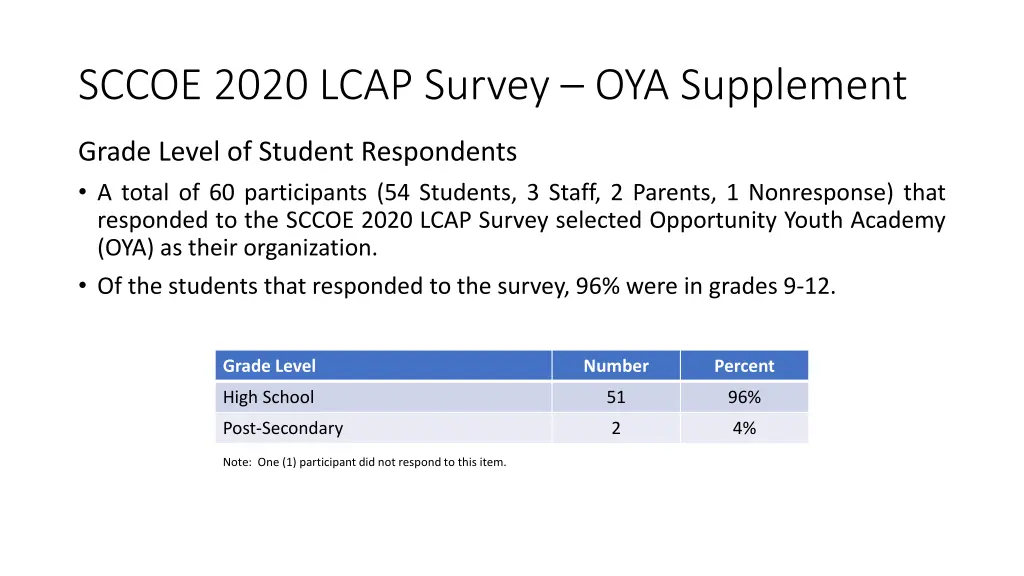 sccoe 2020 lcap survey oya supplement