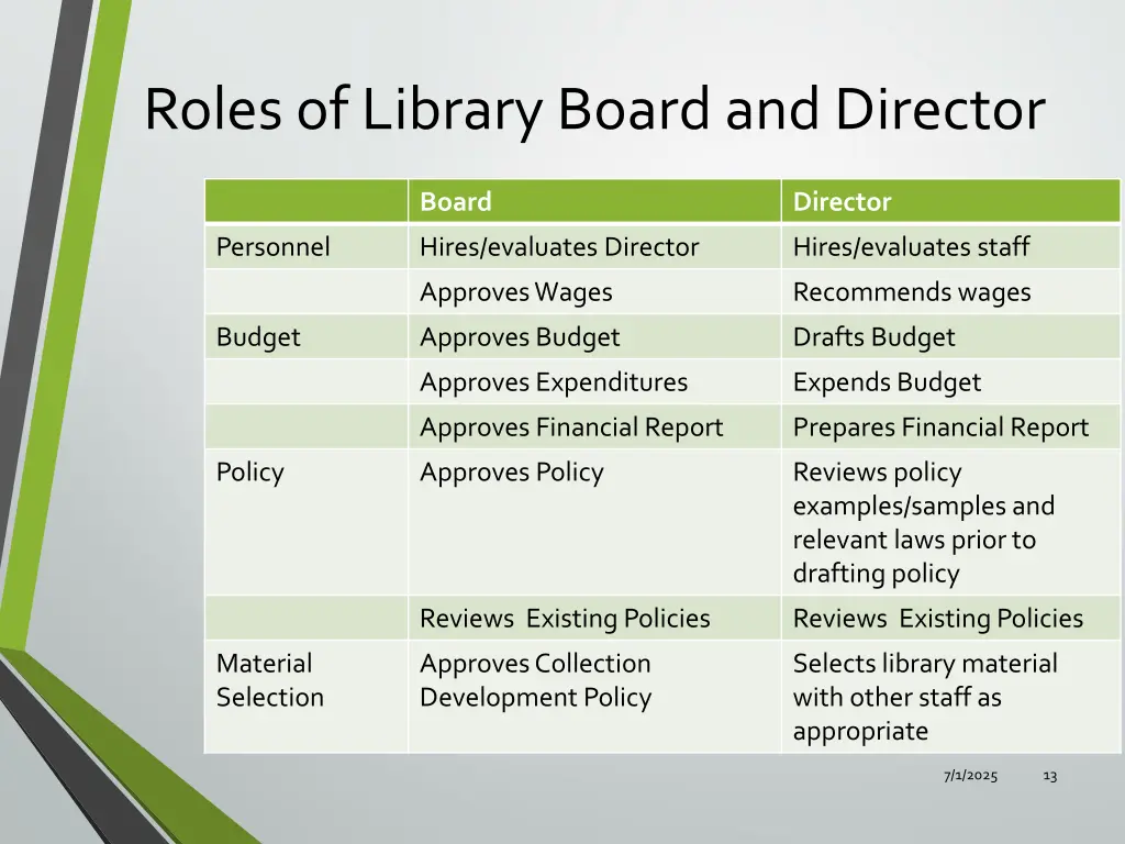 roles of library board and director 1