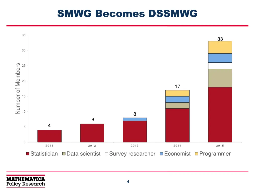 smwg becomes dssmwg