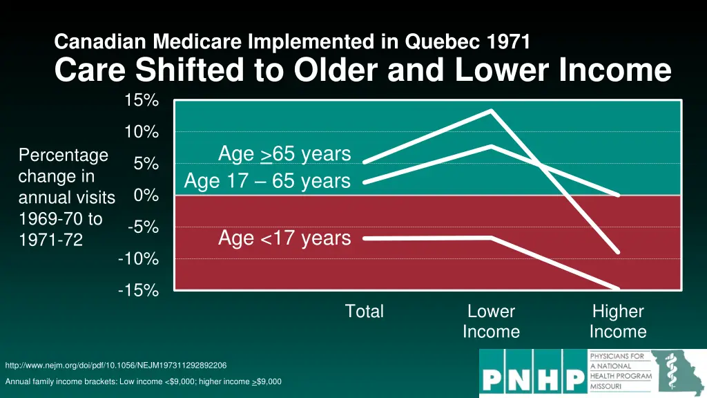 canadian medicare implemented in quebec 1971 care