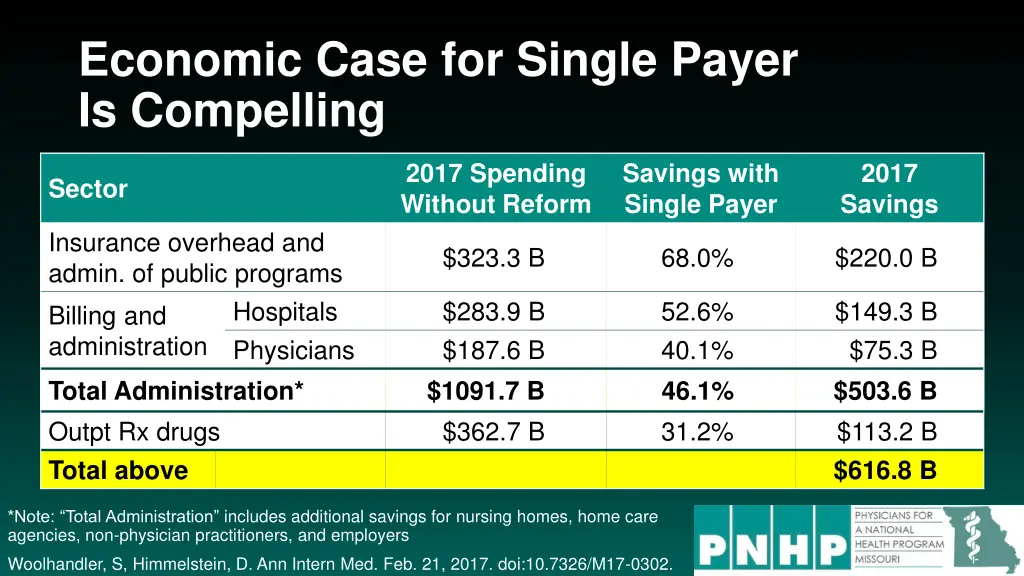 economic case for single payer is compelling
