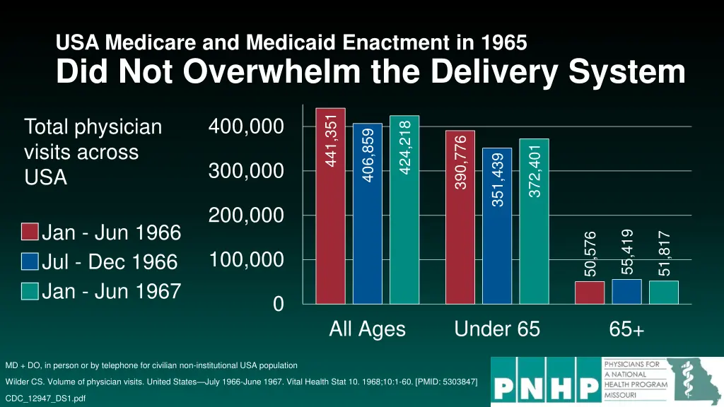 usa medicare and medicaid enactment in 1965 1