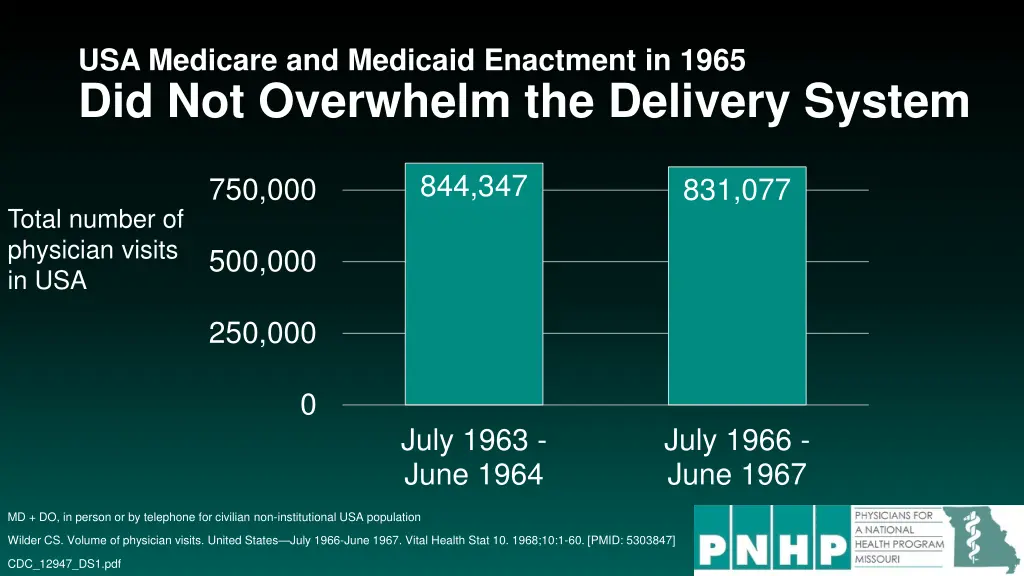 usa medicare and medicaid enactment in 1965