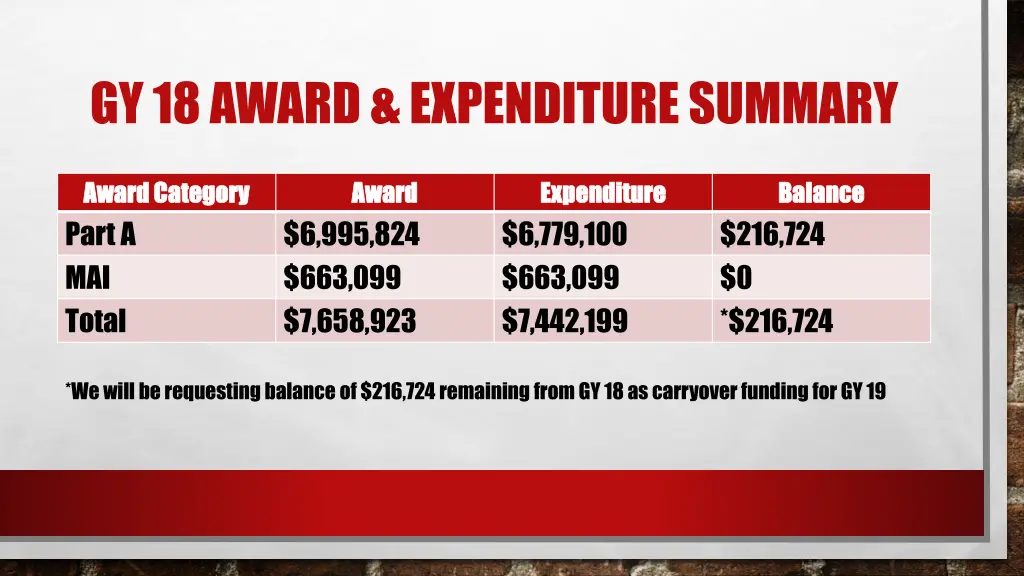 gy 18 award expenditure summary