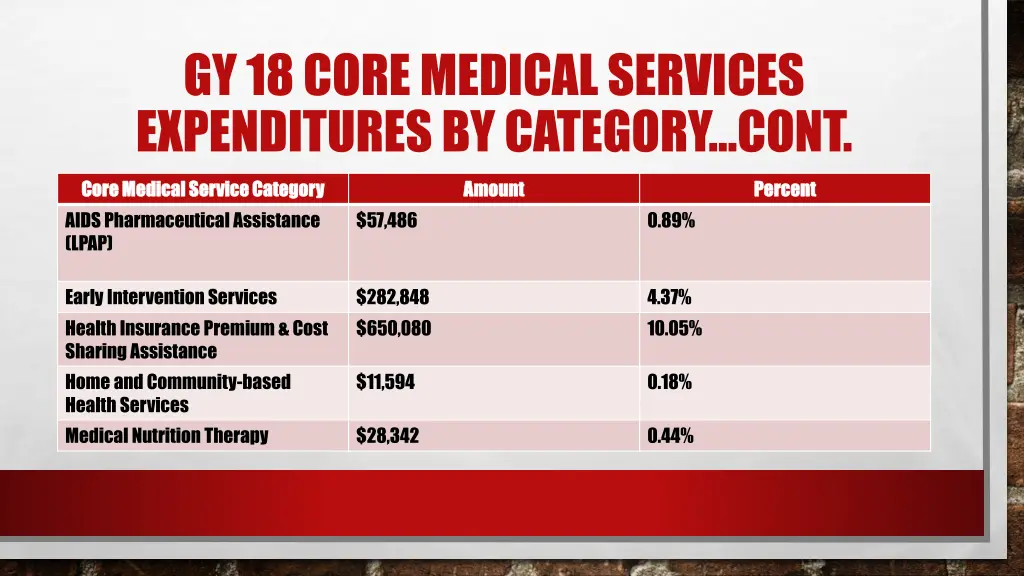 gy 18 core medical services expenditures 1