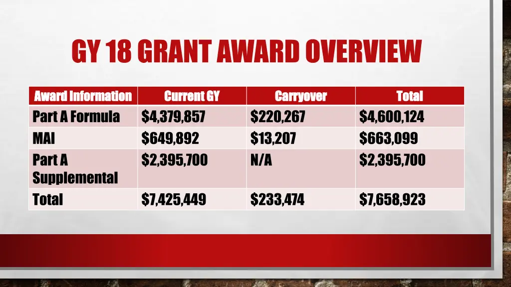 gy 18 grant award overview