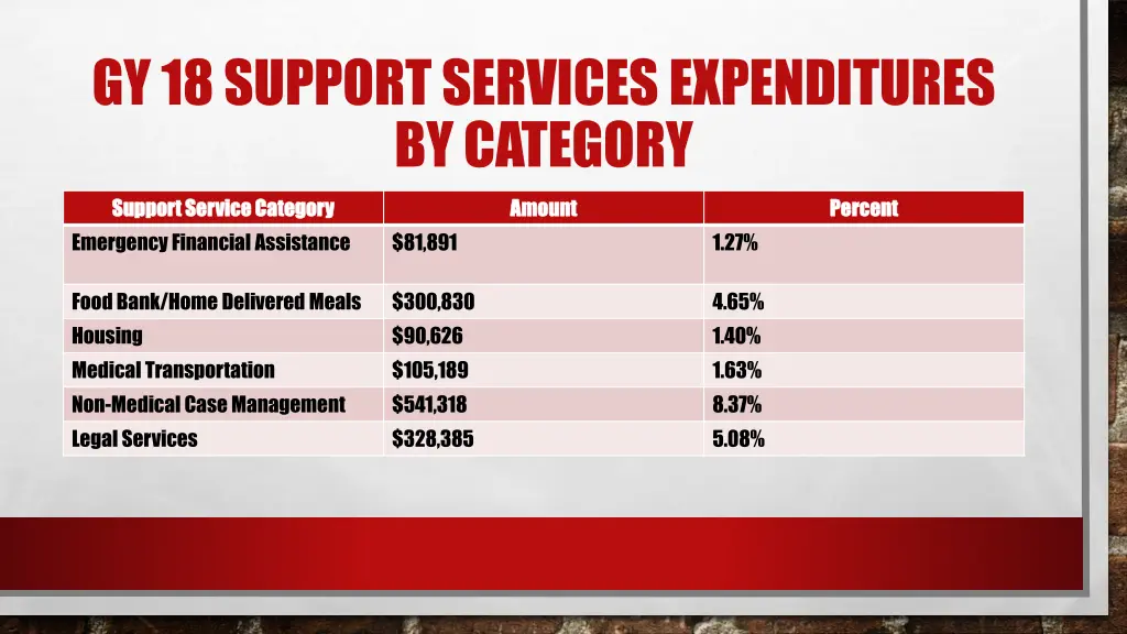 gy 18 support services expenditures by category