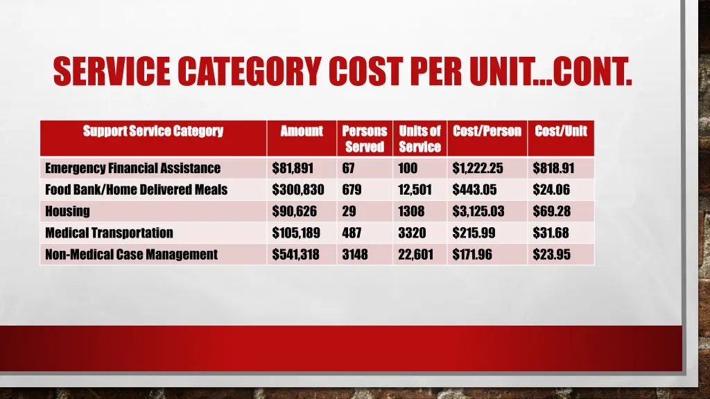 service category cost per unit cont 1