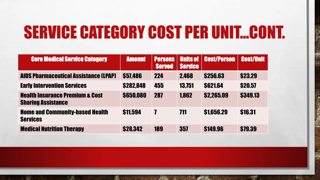 service category cost per unit cont