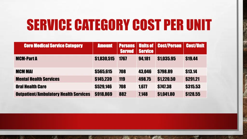 service category cost per unit