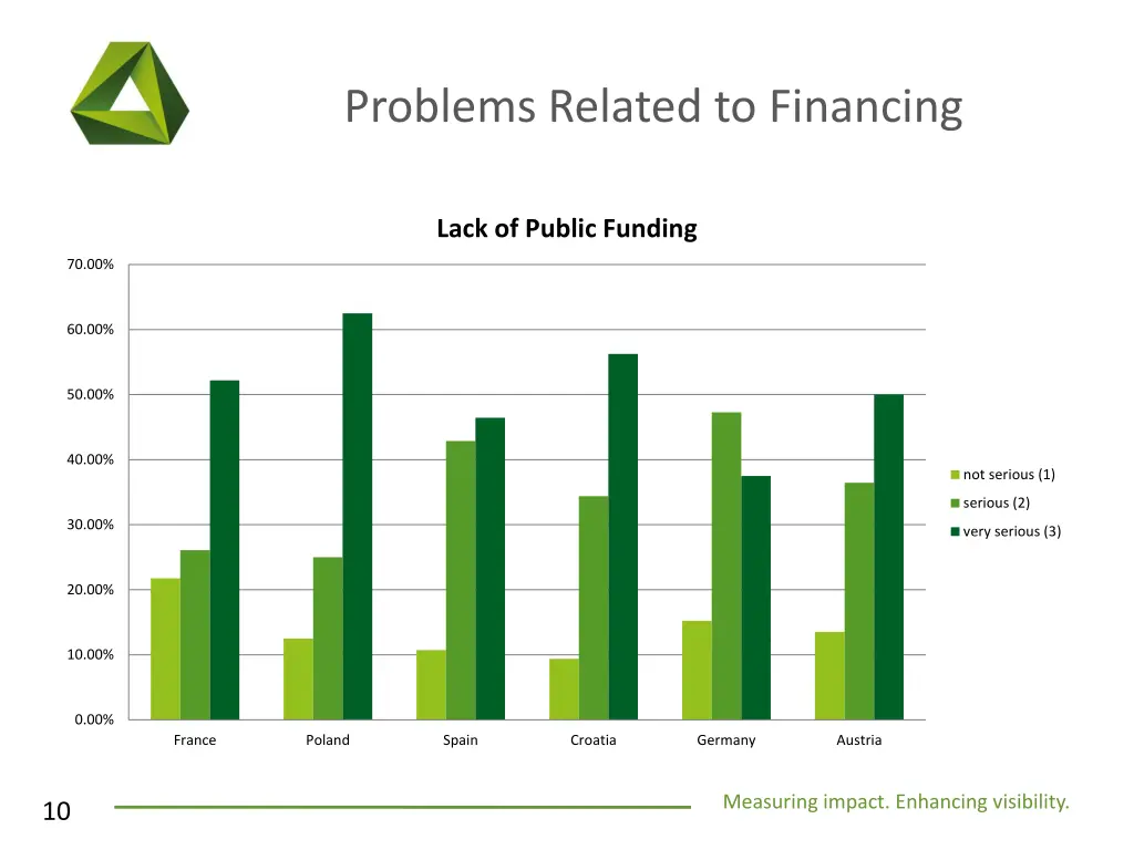 problems related to financing