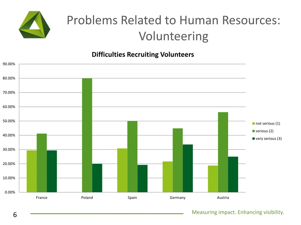 problems related to human resources volunteering