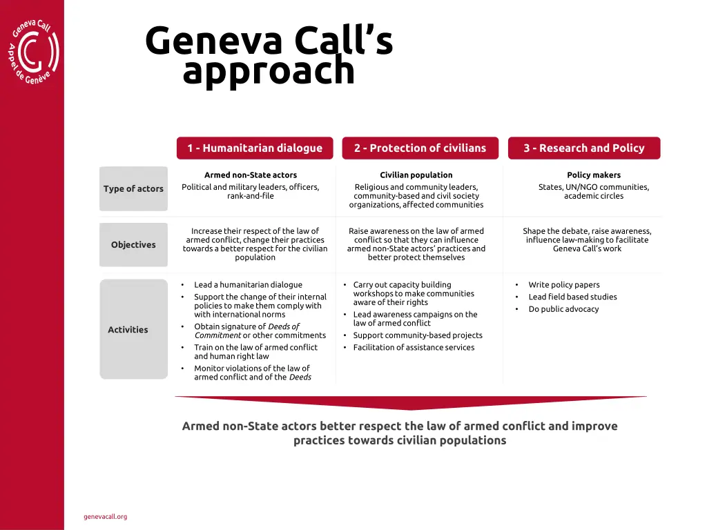 geneva call s approach