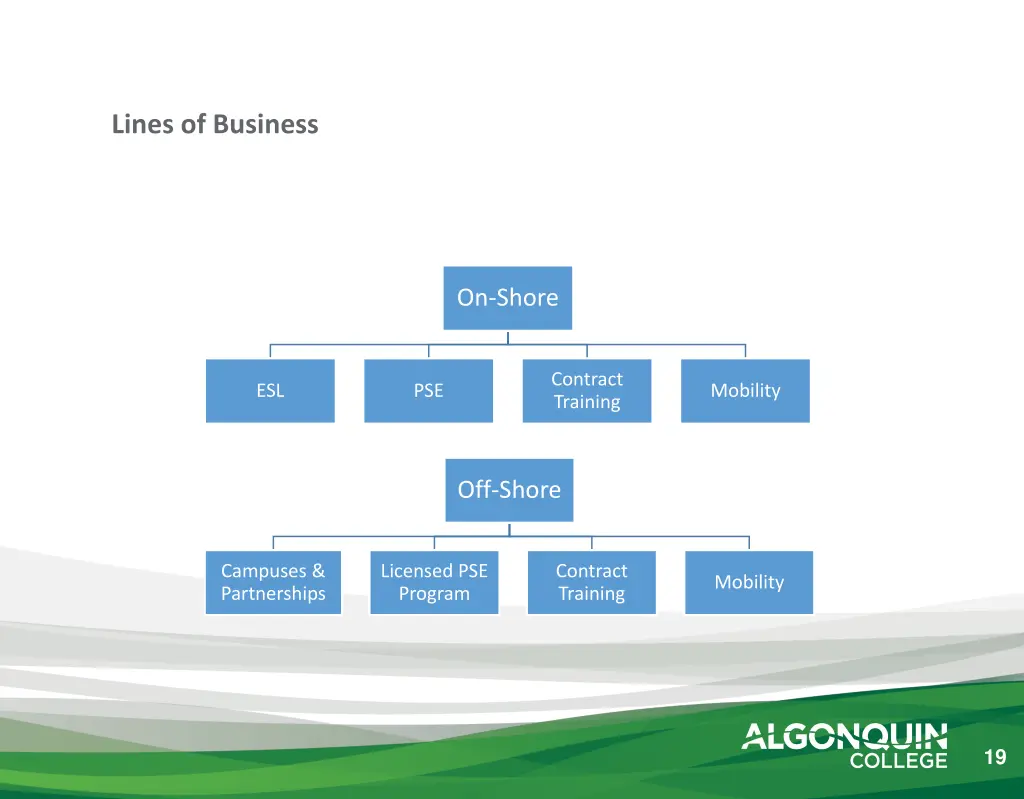 lines of business