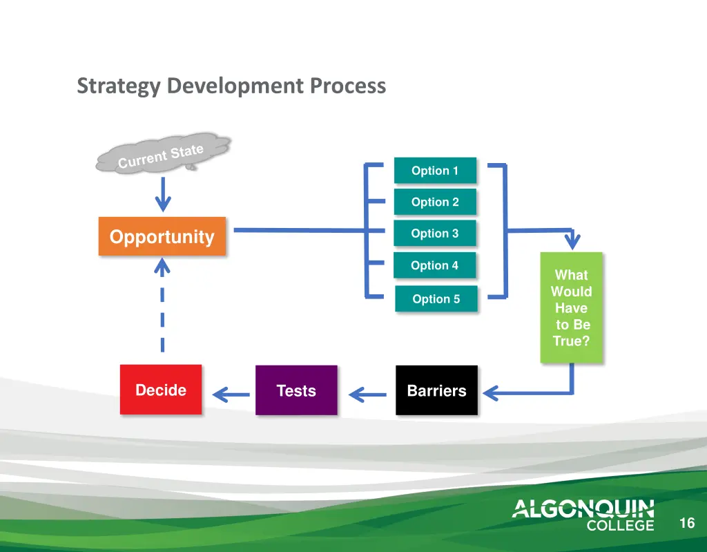 strategy development process