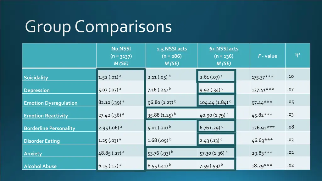 group comparisons