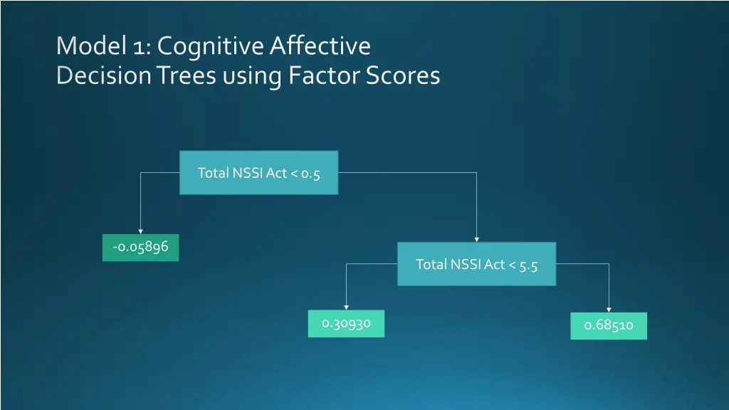 model 1 cognitive affective decision trees using
