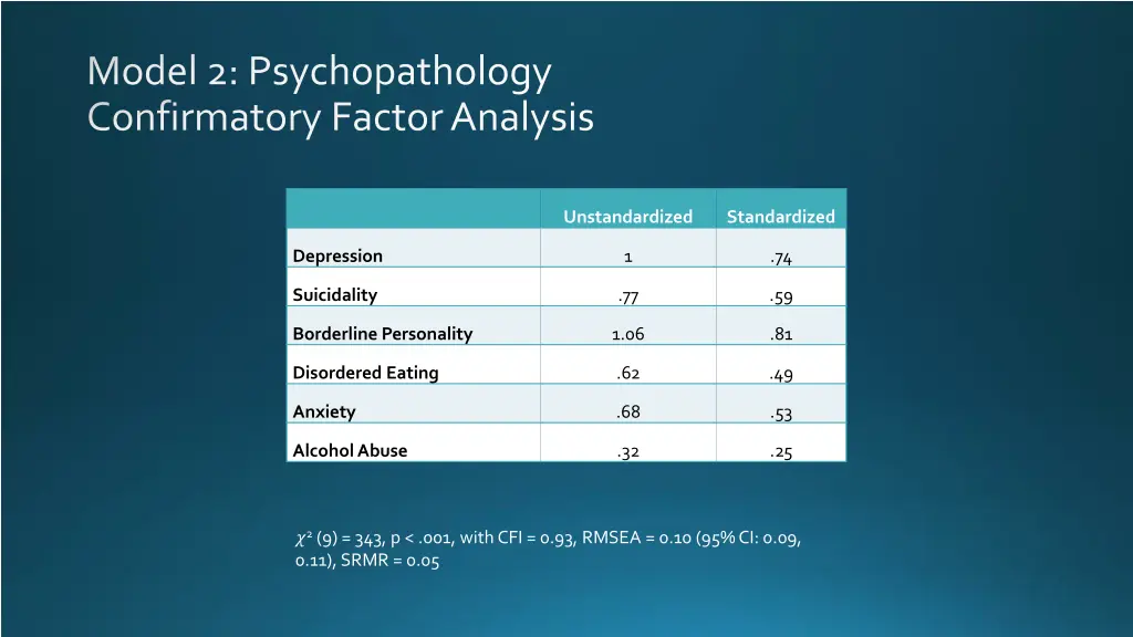 model 2 psychopathology confirmatory factor