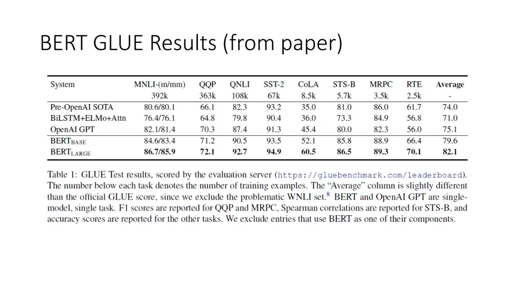 bert glue results from paper