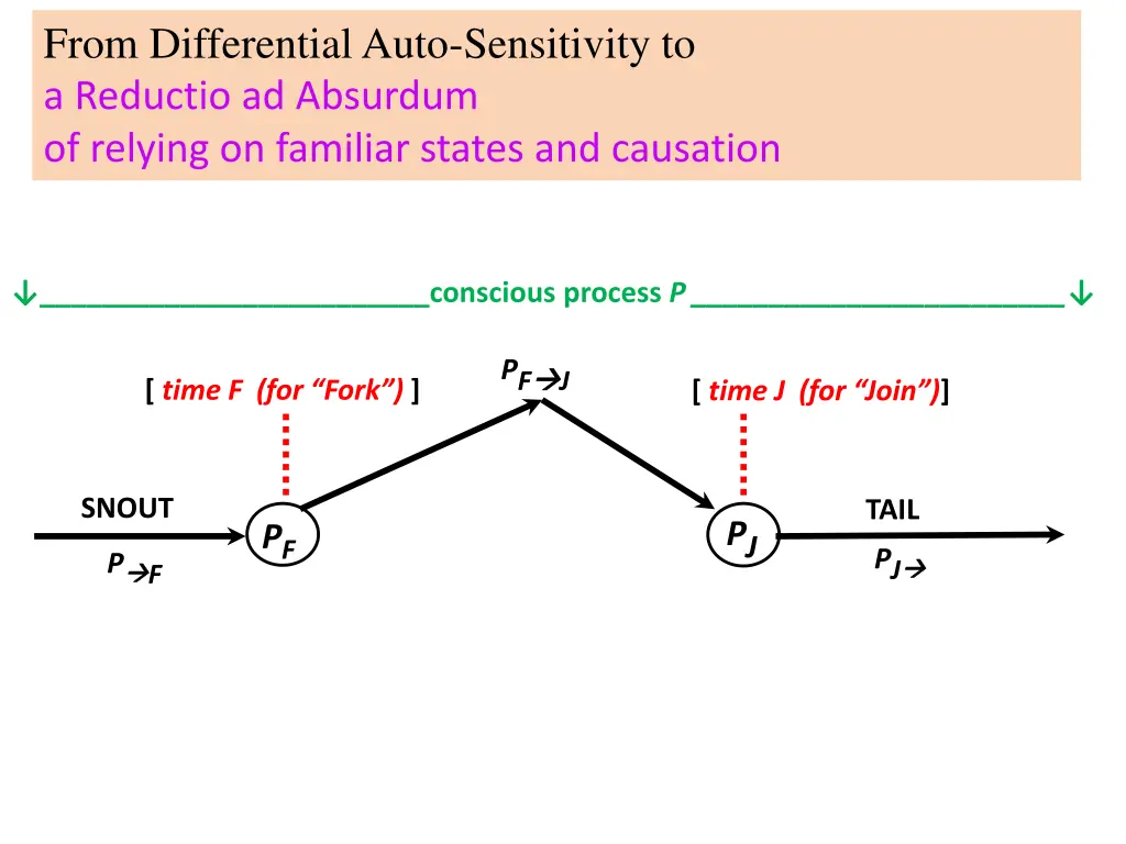 from differential auto sensitivity to a reductio