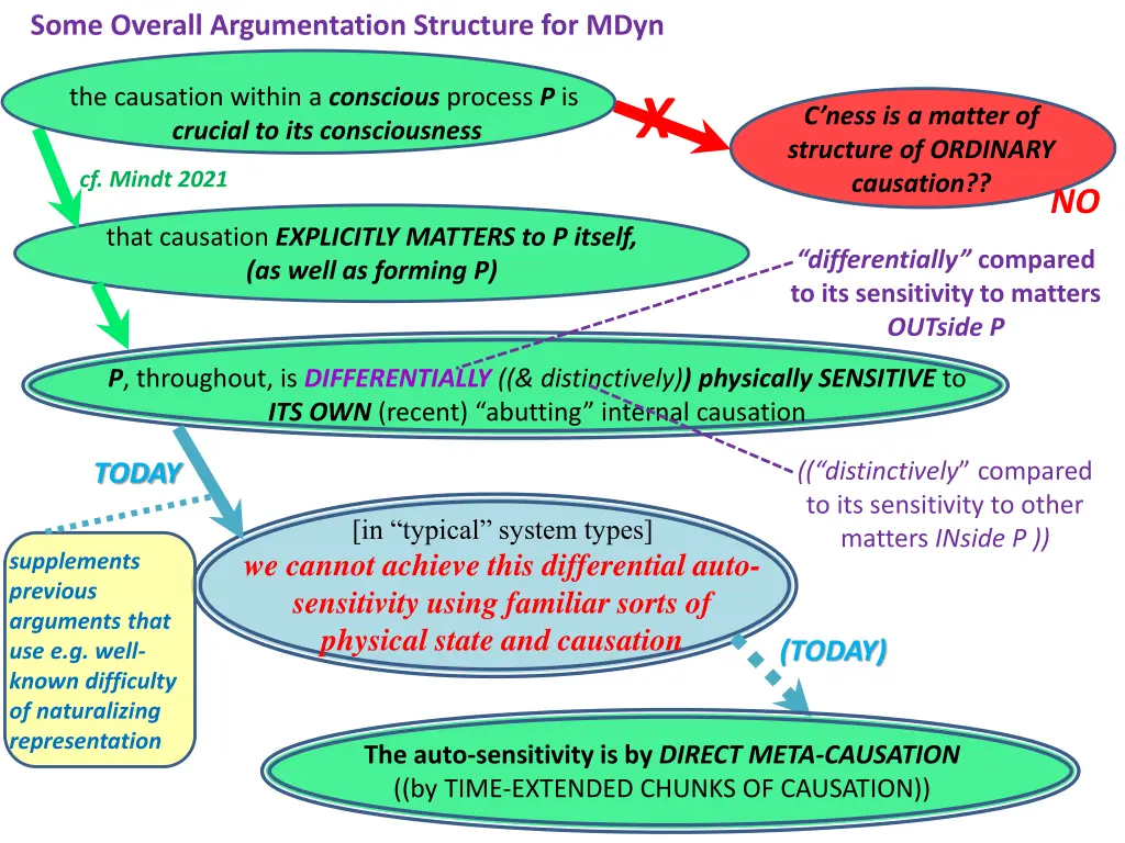 some overall argumentation structure for mdyn
