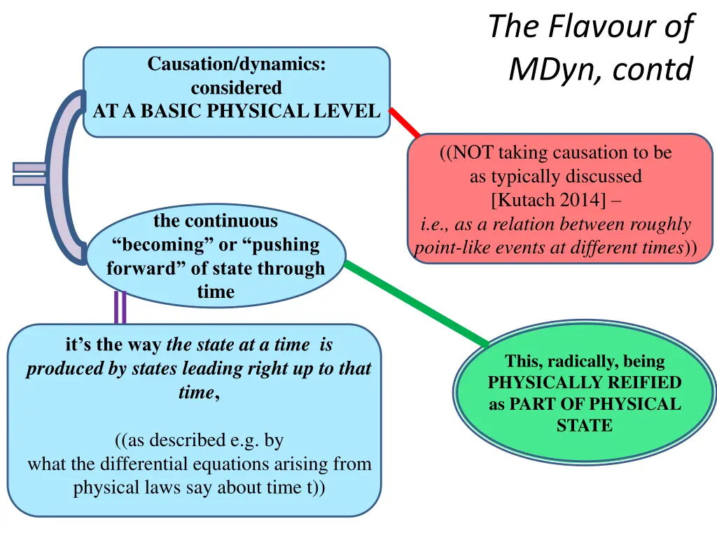 the flavour of mdyn contd