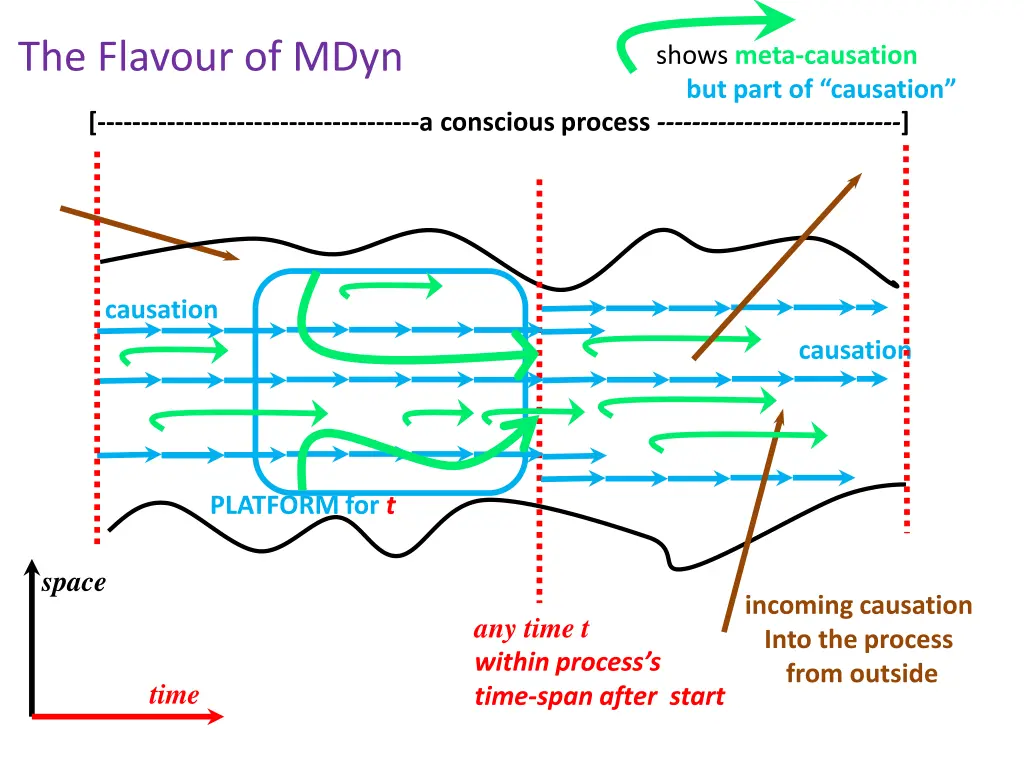 the flavour of mdyn