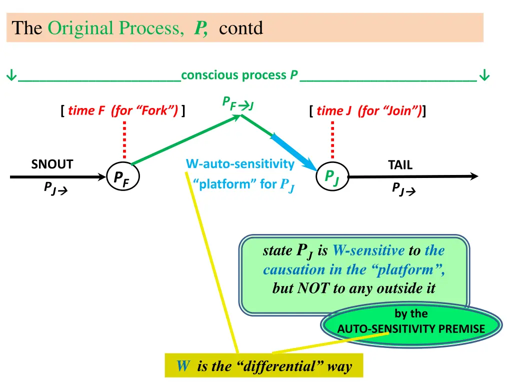 the original process p contd